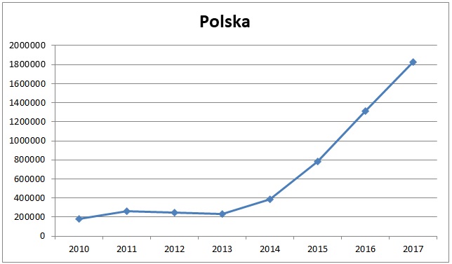 Liczba oświadczeń w całej Polsce