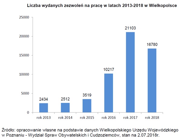 Liczba wydanych zezwoleń na pracę w latach 2013-2018 w Wielkopolsce