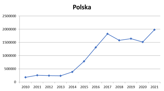 Liczba oświadczeń o powierzeniu wykonywania pracy cudzoziemcowi