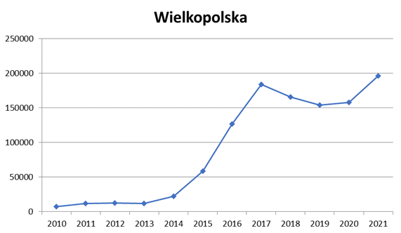 Wielkopolska
