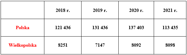 Zezwolenia na pracę sezonową w Polsce i w Wielkopolsce w latach 2018 - 2020