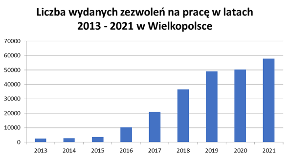 Zezwolenia na pracę wydawane przez Wojewodę Wielkopolskiego