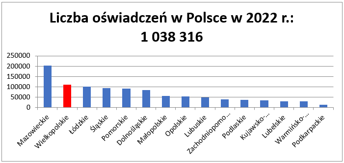 Liczba oświadczeń w Polsce w 2022