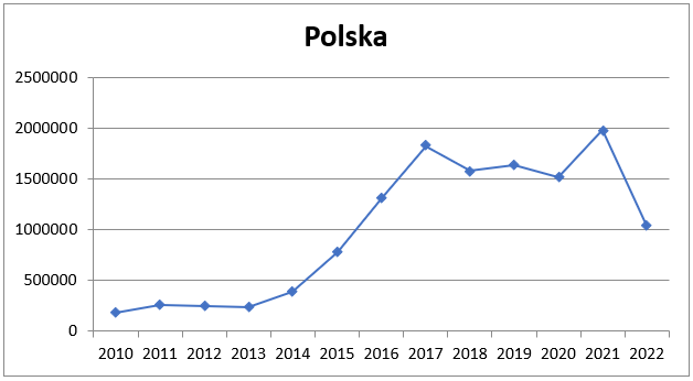 Liczba oświadczeń w całej Polsce