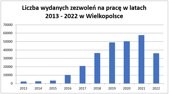 Liczba wydanych zezwoleń na pracę w latach 2013 - 2022 w Wielkopolsce