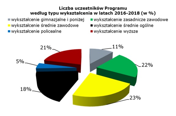 Liczba uczestników programu