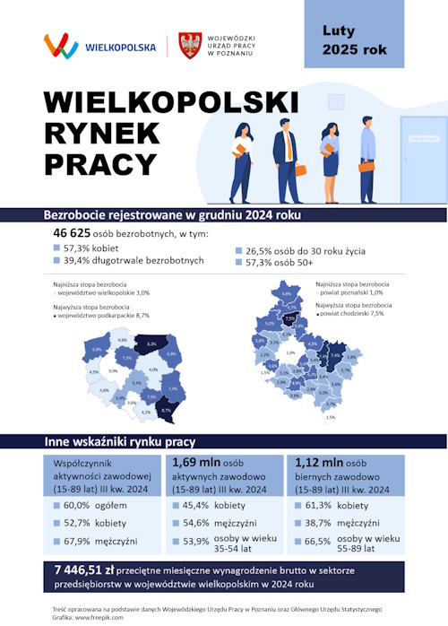 Zdjęcie artykułu Wielkopolski rynek pracy - w skrócie