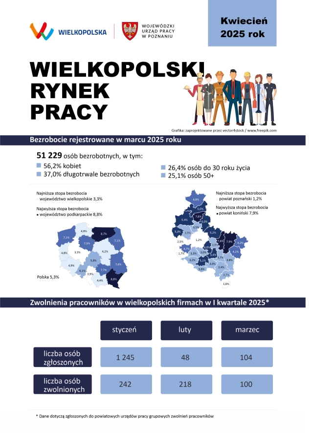 Zdjęcie artykułu Wielkopolski rynek pracy - kwiecień 2025