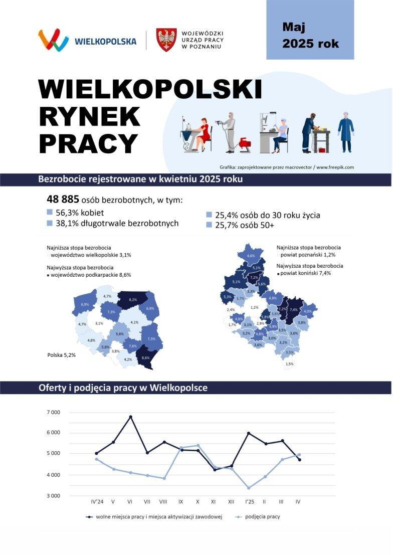 Zdjęcie artykułu Wielkopolski rynek pracy - maj 2025