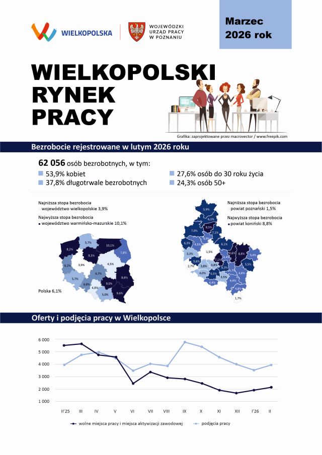 Obrazek dla: Wielkopolski rynek pracy - marzec 2026