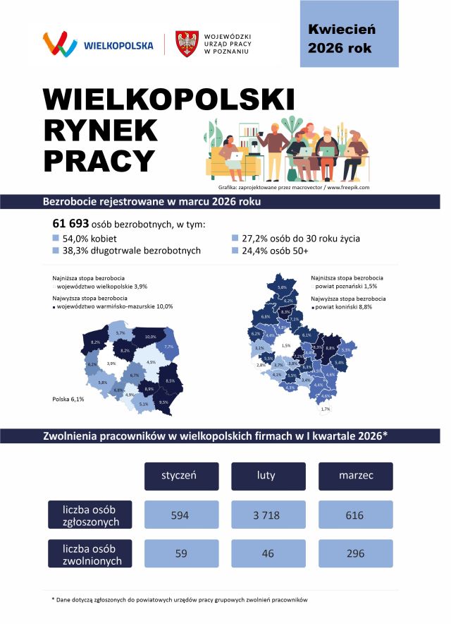 Obrazek dla: Wielkopolski rynek pracy - kwiecień 2026