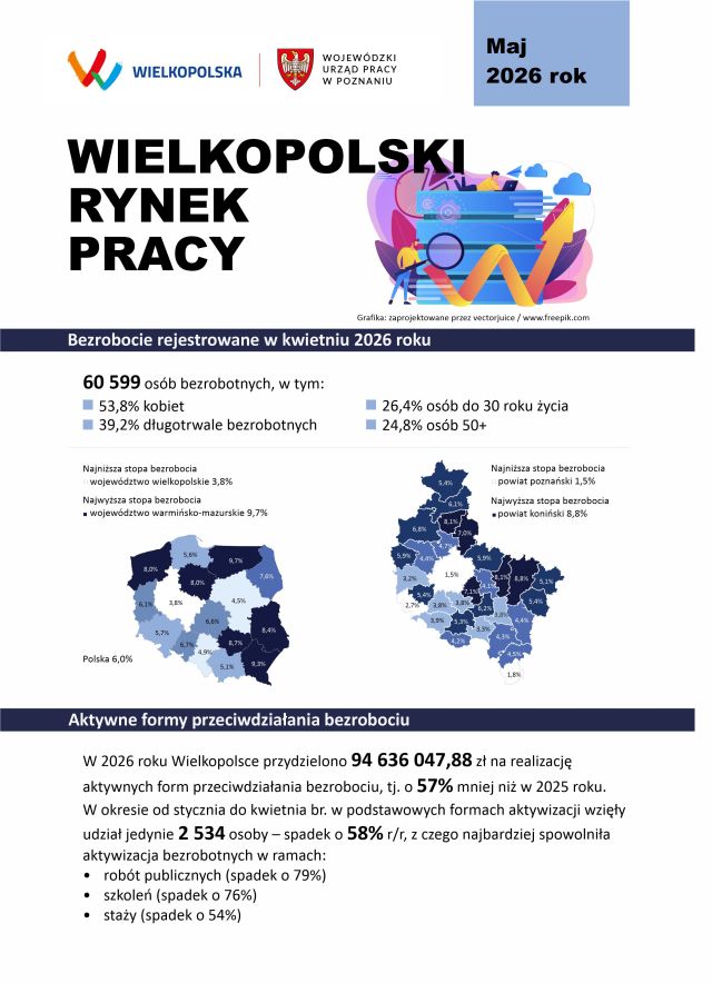 Obrazek dla: Wielkopolski rynek pracy - maj 2026