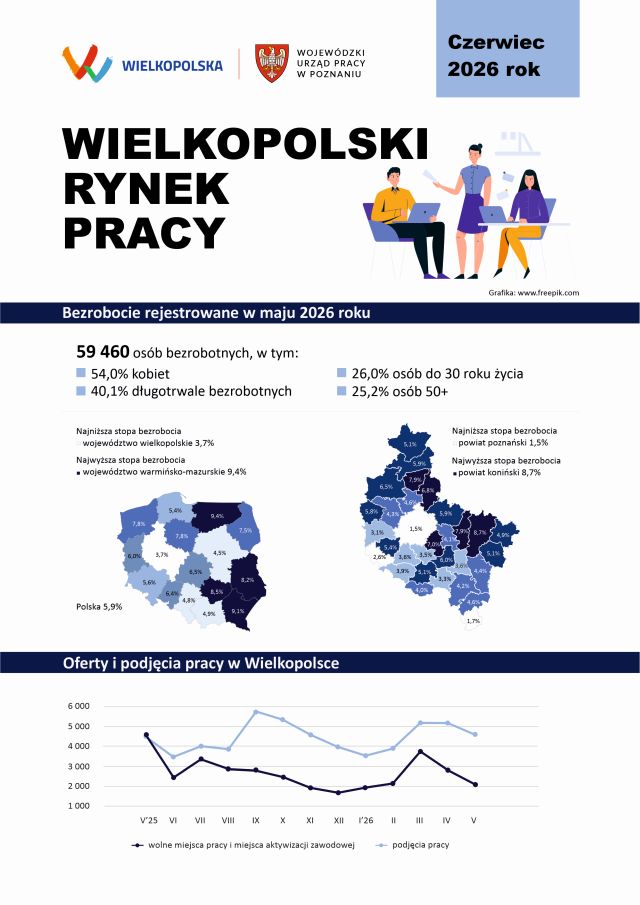 Obrazek dla: Wielkopolski rynek pracy - czerwiec 2026